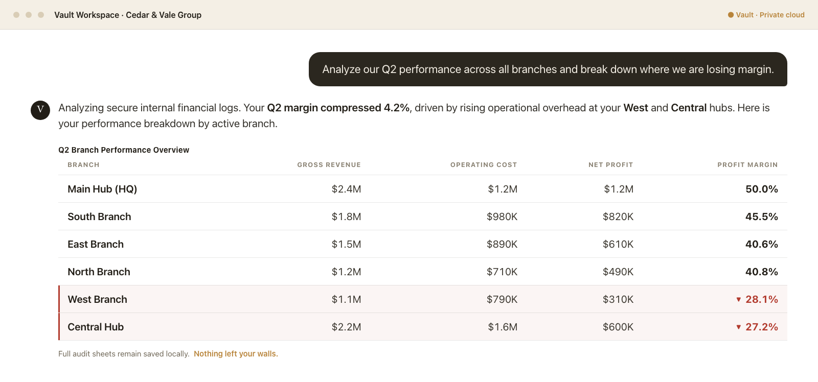 Vault Workspace privately analyzing Q2 branch margins, flagging two low-margin hubs